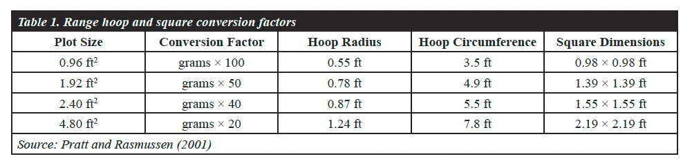 Table 1. Range hoop and square conversaion factors.